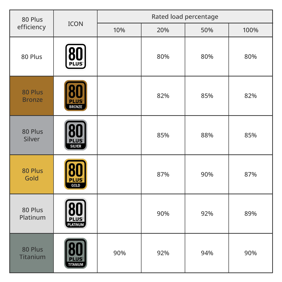 Gold vs Platinum vs Titanium PSUs Explained