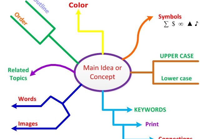 Best Free Mind Mapping Tools for Students and Professionals